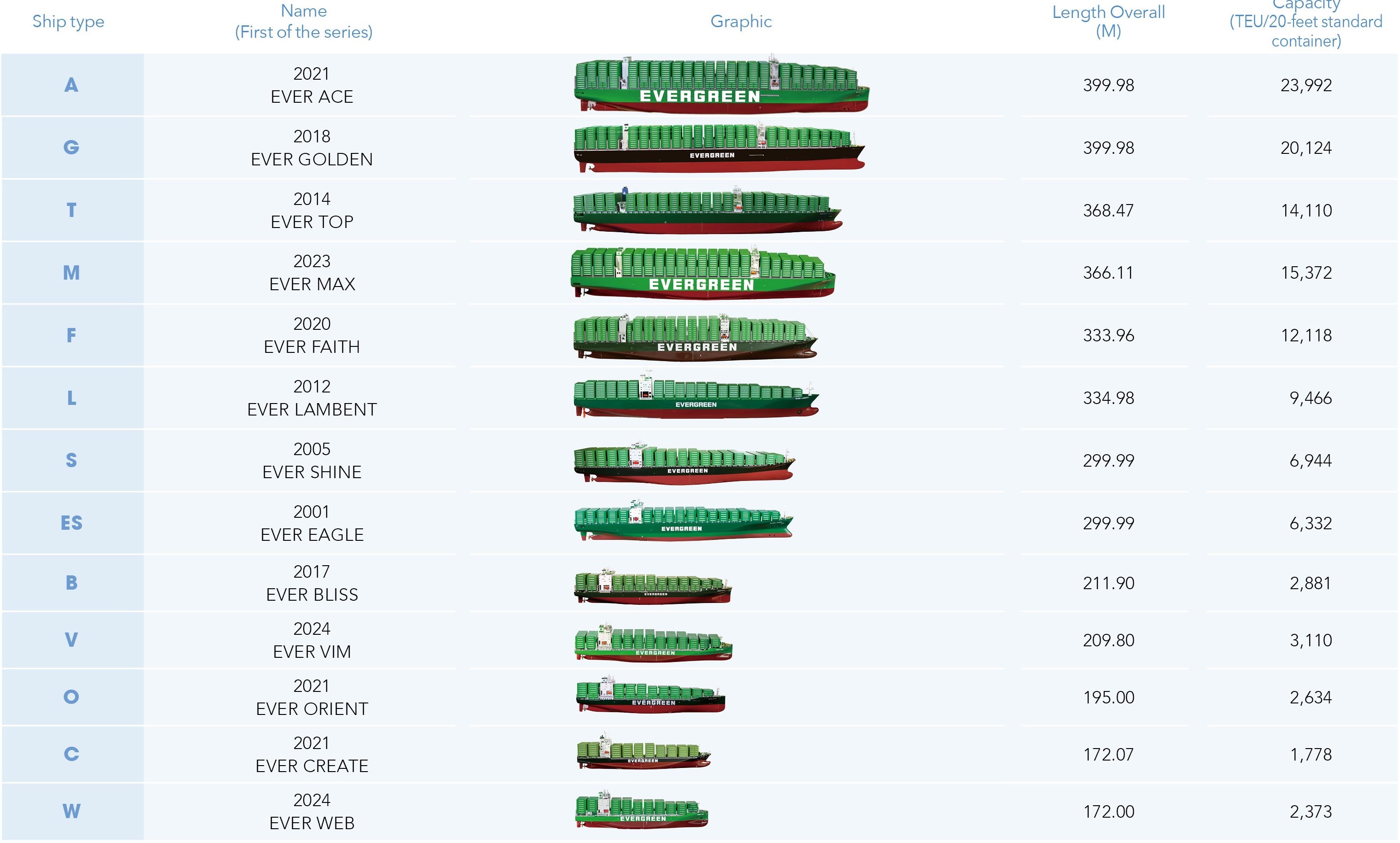 Evergreen Marine Fleet